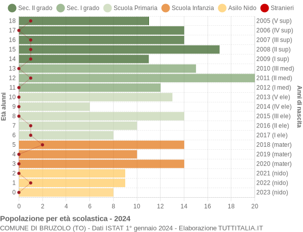 Grafico Popolazione in età scolastica - Bruzolo 2024