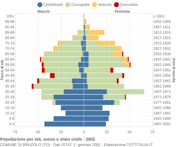 Grafico Popolazione per età, sesso e stato civile Comune di Bruzolo (TO)