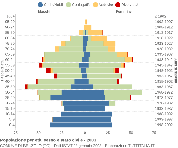 Grafico Popolazione per età, sesso e stato civile Comune di Bruzolo (TO)