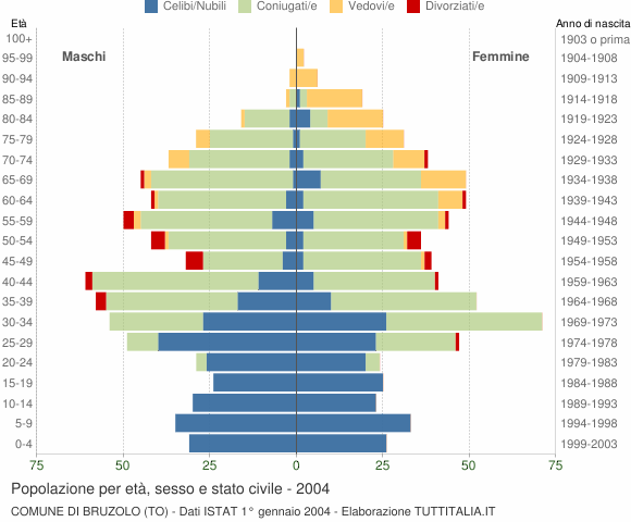 Grafico Popolazione per età, sesso e stato civile Comune di Bruzolo (TO)