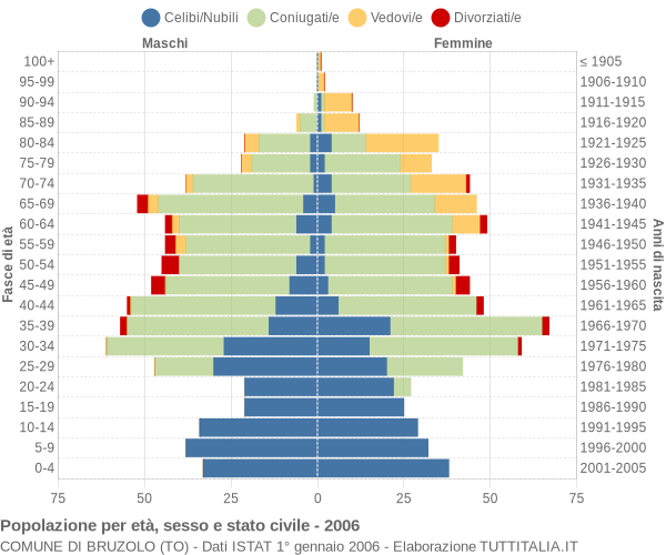 Grafico Popolazione per età, sesso e stato civile Comune di Bruzolo (TO)