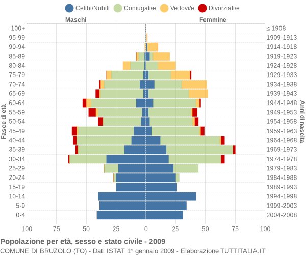 Grafico Popolazione per età, sesso e stato civile Comune di Bruzolo (TO)