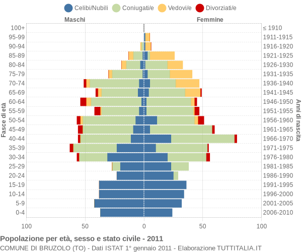 Grafico Popolazione per età, sesso e stato civile Comune di Bruzolo (TO)