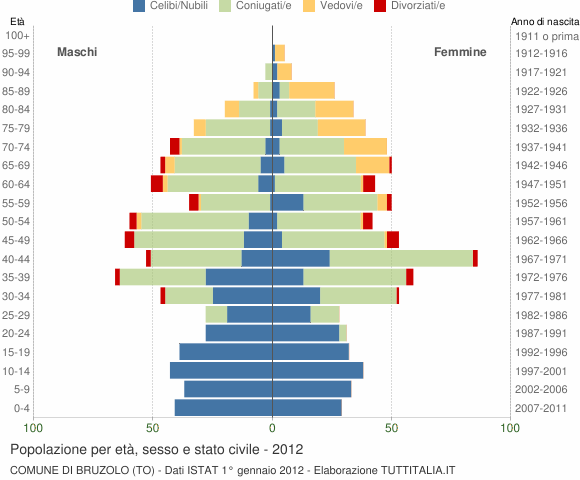 Grafico Popolazione per età, sesso e stato civile Comune di Bruzolo (TO)