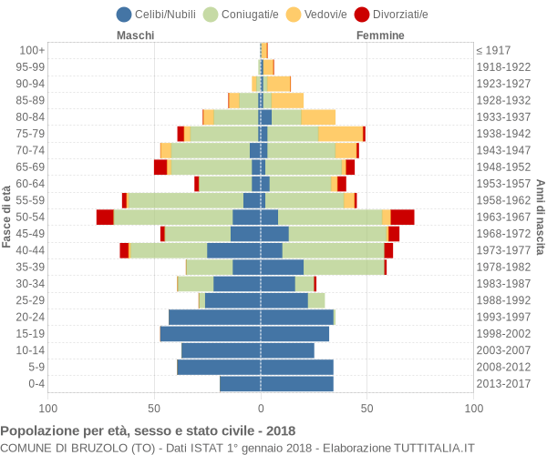 Grafico Popolazione per età, sesso e stato civile Comune di Bruzolo (TO)