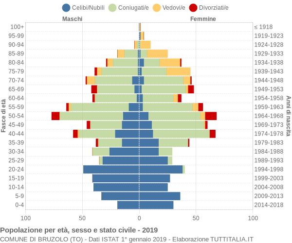 Grafico Popolazione per età, sesso e stato civile Comune di Bruzolo (TO)