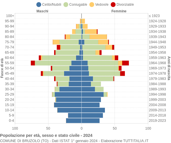 Grafico Popolazione per età, sesso e stato civile Comune di Bruzolo (TO)