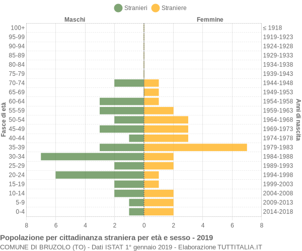 Grafico cittadini stranieri - Bruzolo 2019