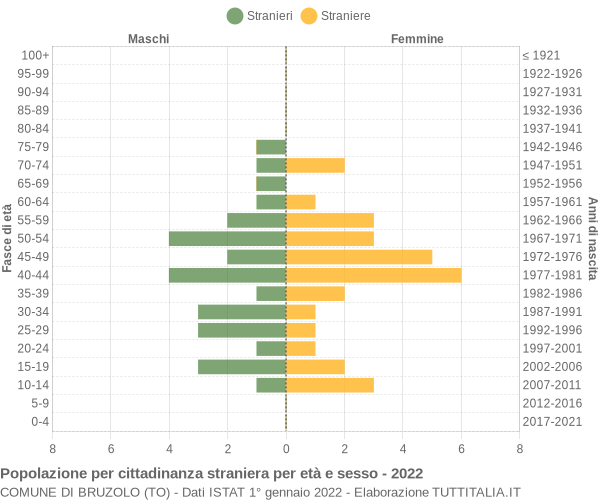 Grafico cittadini stranieri - Bruzolo 2022