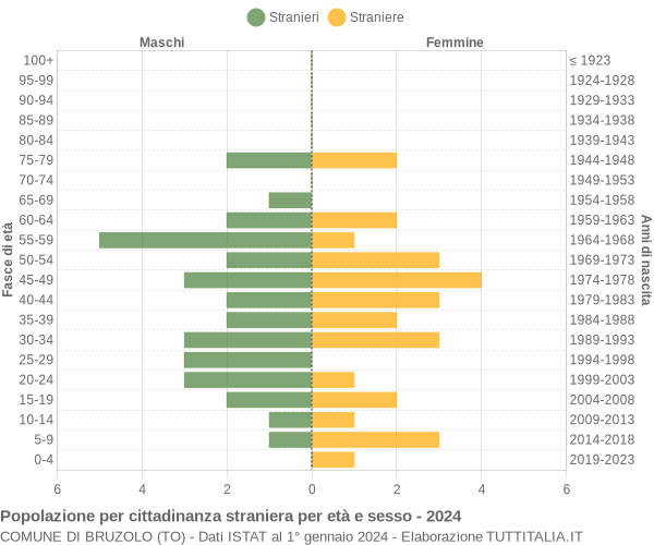 Grafico cittadini stranieri - Bruzolo 2024