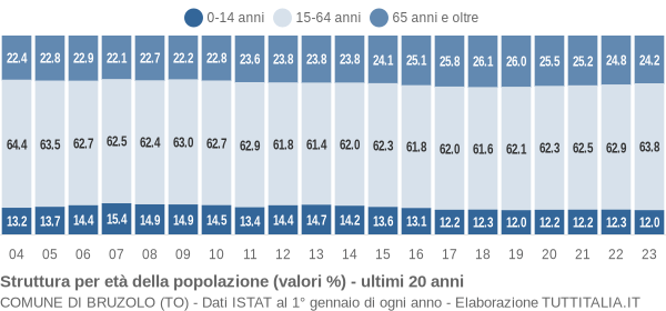 Grafico struttura della popolazione Comune di Bruzolo (TO)