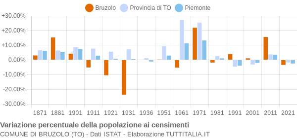 Grafico variazione percentuale della popolazione Comune di Bruzolo (TO)