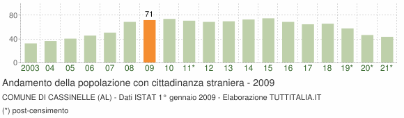Grafico andamento popolazione stranieri Comune di Cassinelle (AL)