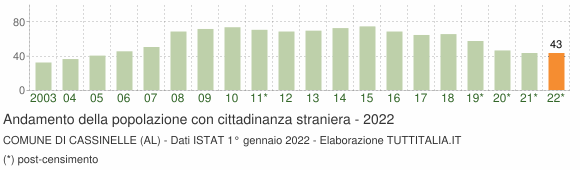 Grafico andamento popolazione stranieri Comune di Cassinelle (AL)