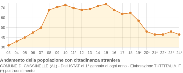 Andamento popolazione stranieri Comune di Cassinelle (AL)