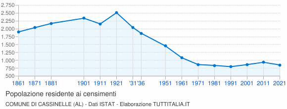 Grafico andamento storico popolazione Comune di Cassinelle (AL)