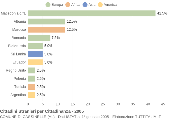 Grafico cittadinanza stranieri - Cassinelle 2005