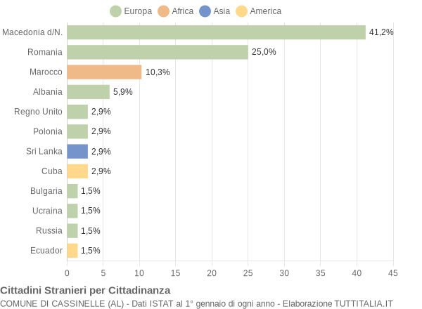 Grafico cittadinanza stranieri - Cassinelle 2008