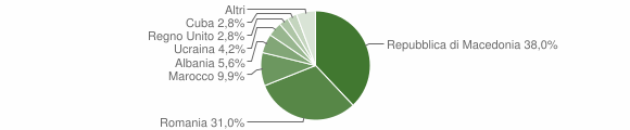 Grafico cittadinanza stranieri - Cassinelle 2009