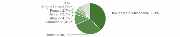 Grafico cittadinanza stranieri - Cassinelle 2010
