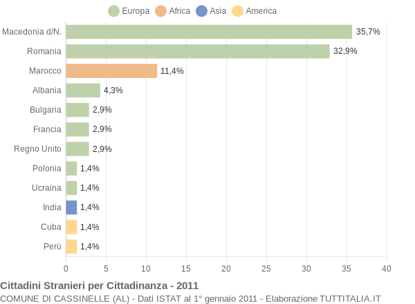 Grafico cittadinanza stranieri - Cassinelle 2011