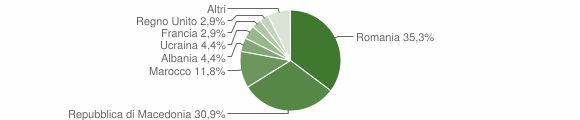 Grafico cittadinanza stranieri - Cassinelle 2012