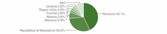 Grafico cittadinanza stranieri - Cassinelle 2014