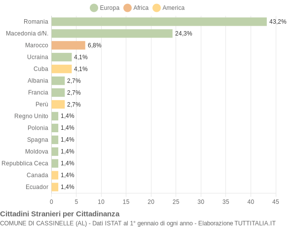 Grafico cittadinanza stranieri - Cassinelle 2015