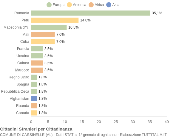 Grafico cittadinanza stranieri - Cassinelle 2019