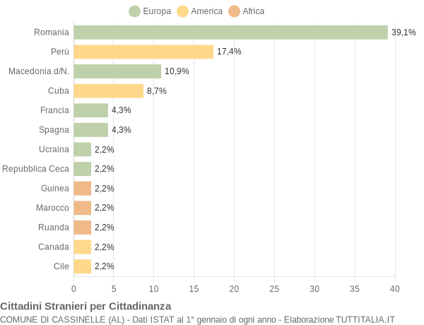 Grafico cittadinanza stranieri - Cassinelle 2020