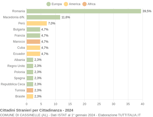 Grafico cittadinanza stranieri - Cassinelle 2024