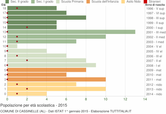 Grafico Popolazione in età scolastica - Cassinelle 2015