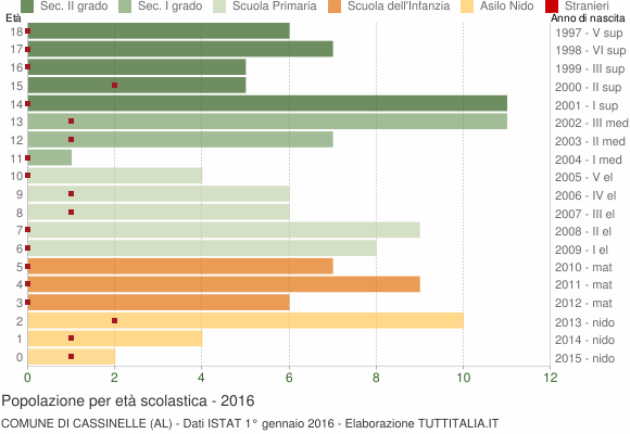 Grafico Popolazione in età scolastica - Cassinelle 2016