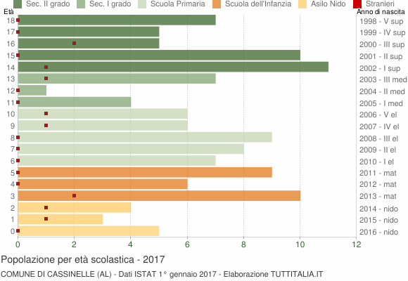 Grafico Popolazione in età scolastica - Cassinelle 2017