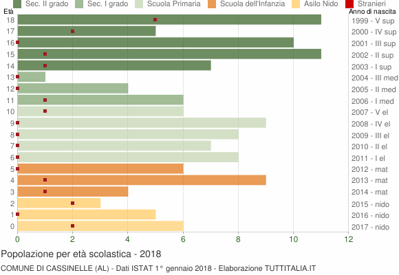 Grafico Popolazione in età scolastica - Cassinelle 2018