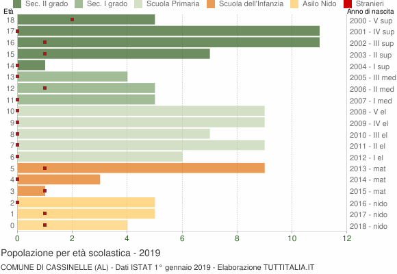 Grafico Popolazione in età scolastica - Cassinelle 2019