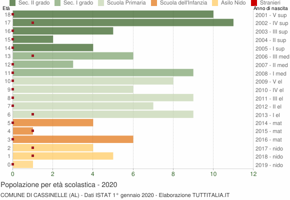 Grafico Popolazione in età scolastica - Cassinelle 2020