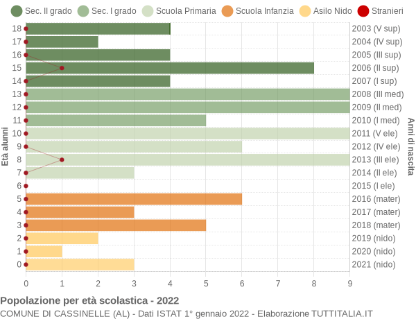 Grafico Popolazione in età scolastica - Cassinelle 2022