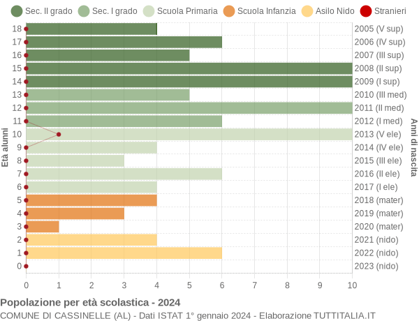 Grafico Popolazione in età scolastica - Cassinelle 2024