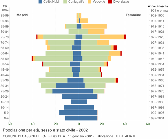 Grafico Popolazione per età, sesso e stato civile Comune di Cassinelle (AL)