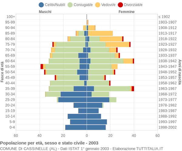 Grafico Popolazione per età, sesso e stato civile Comune di Cassinelle (AL)