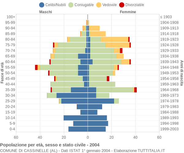 Grafico Popolazione per età, sesso e stato civile Comune di Cassinelle (AL)