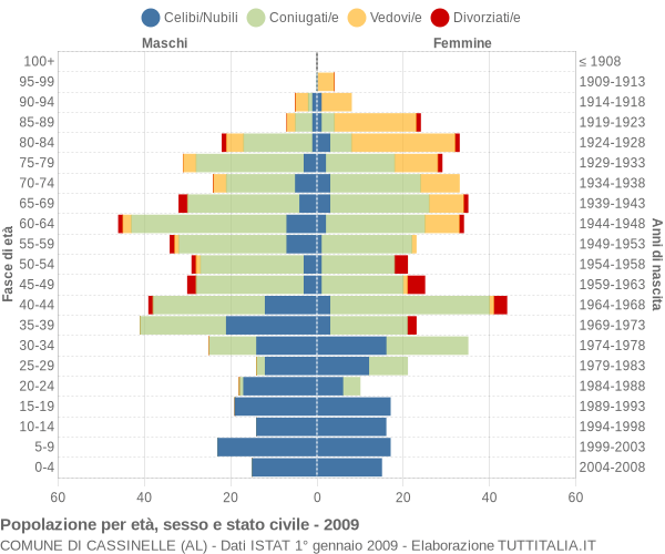 Grafico Popolazione per età, sesso e stato civile Comune di Cassinelle (AL)