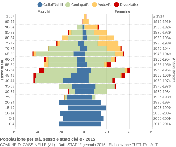 Grafico Popolazione per età, sesso e stato civile Comune di Cassinelle (AL)