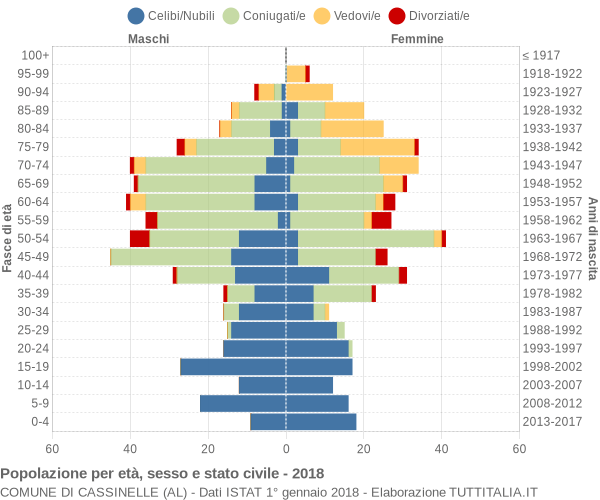 Grafico Popolazione per età, sesso e stato civile Comune di Cassinelle (AL)