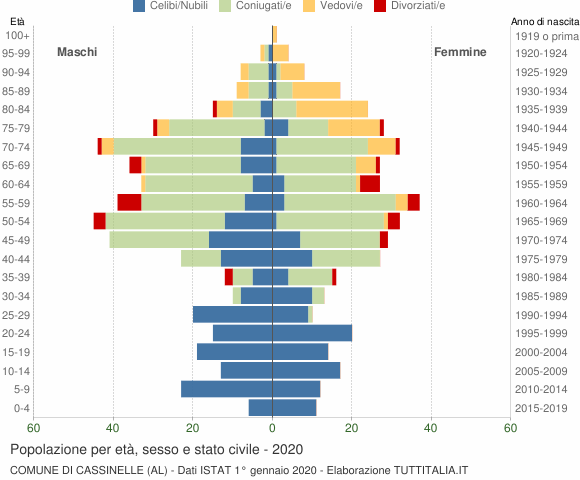 Grafico Popolazione per età, sesso e stato civile Comune di Cassinelle (AL)