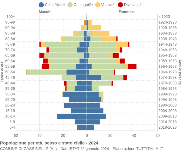 Grafico Popolazione per età, sesso e stato civile Comune di Cassinelle (AL)