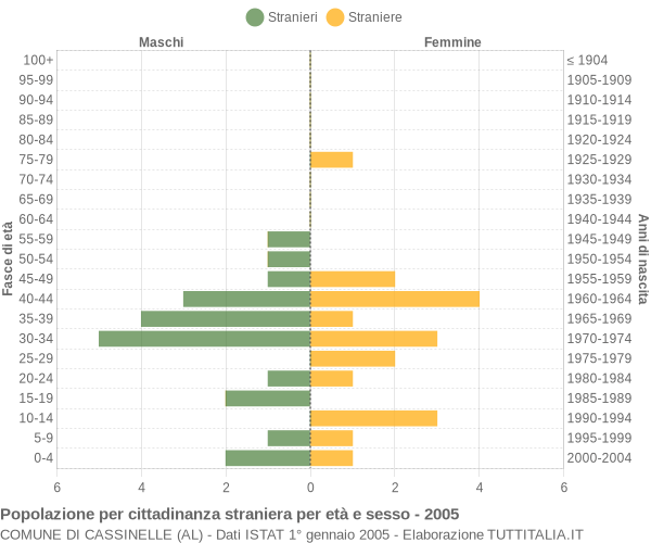 Grafico cittadini stranieri - Cassinelle 2005