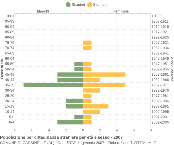 Grafico cittadini stranieri - Cassinelle 2007