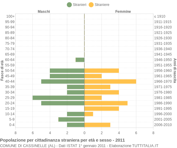 Grafico cittadini stranieri - Cassinelle 2011